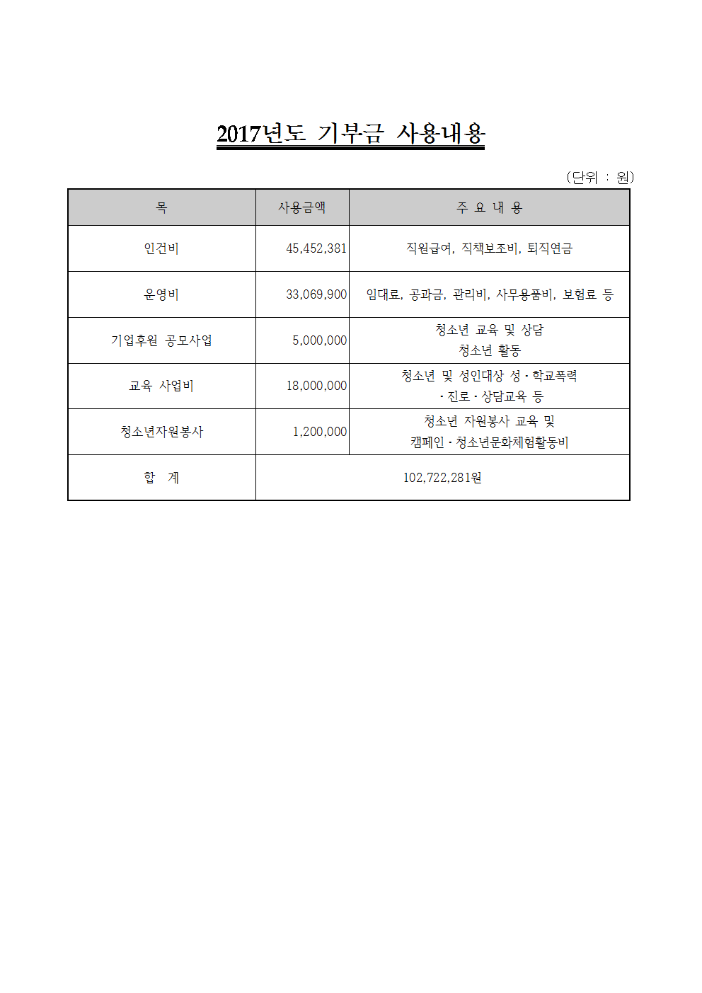 기부금대상민간단체 결산보고서 서식(탁틴홈페이지)002.png